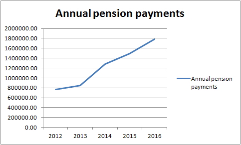Source: Waterways Ireland figures for total pension pay-outs less lump sums